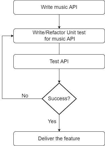 Flow diagram of unit test