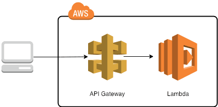 Serverless microservices workflow