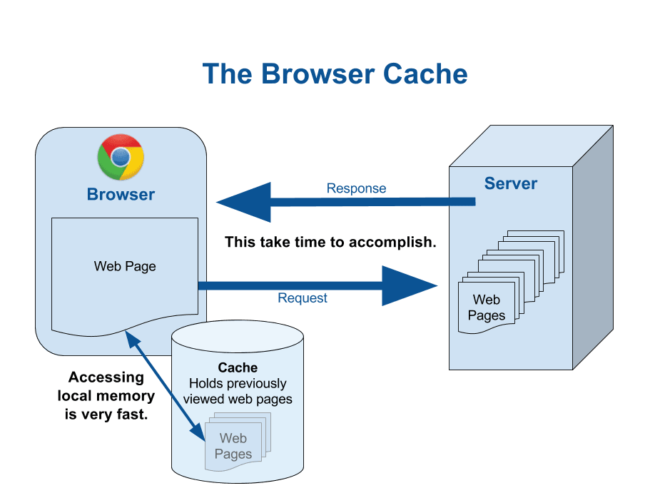 caching